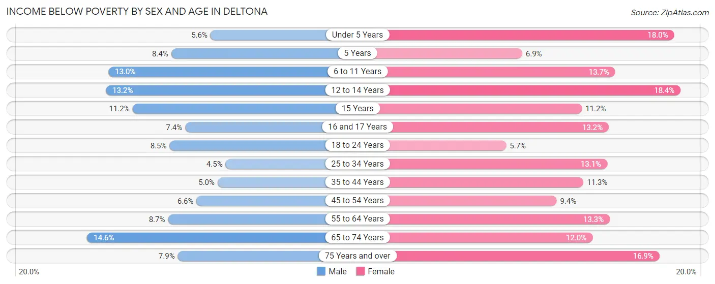 Income Below Poverty by Sex and Age in Deltona