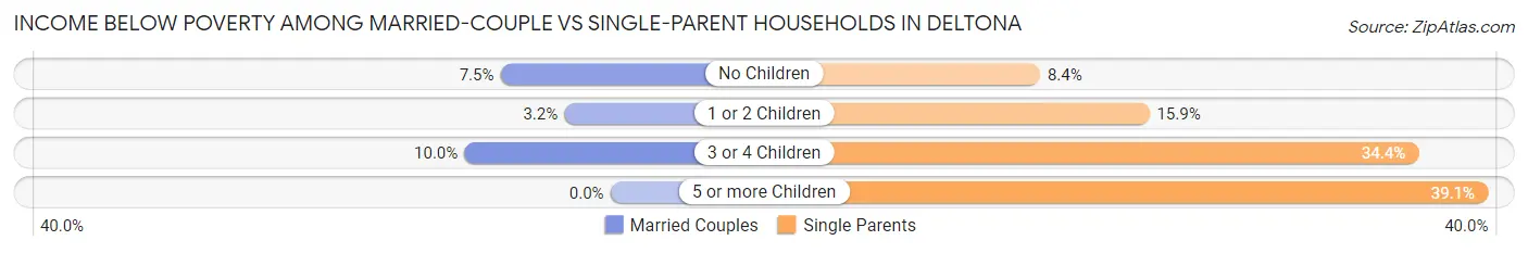 Income Below Poverty Among Married-Couple vs Single-Parent Households in Deltona