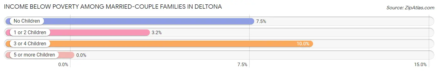 Income Below Poverty Among Married-Couple Families in Deltona