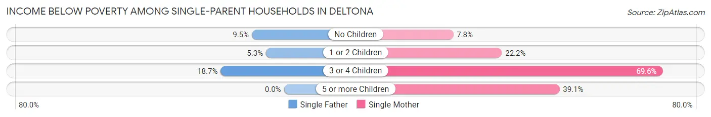 Income Below Poverty Among Single-Parent Households in Deltona
