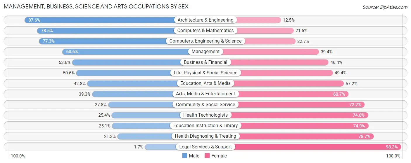 Management, Business, Science and Arts Occupations by Sex in Deltona