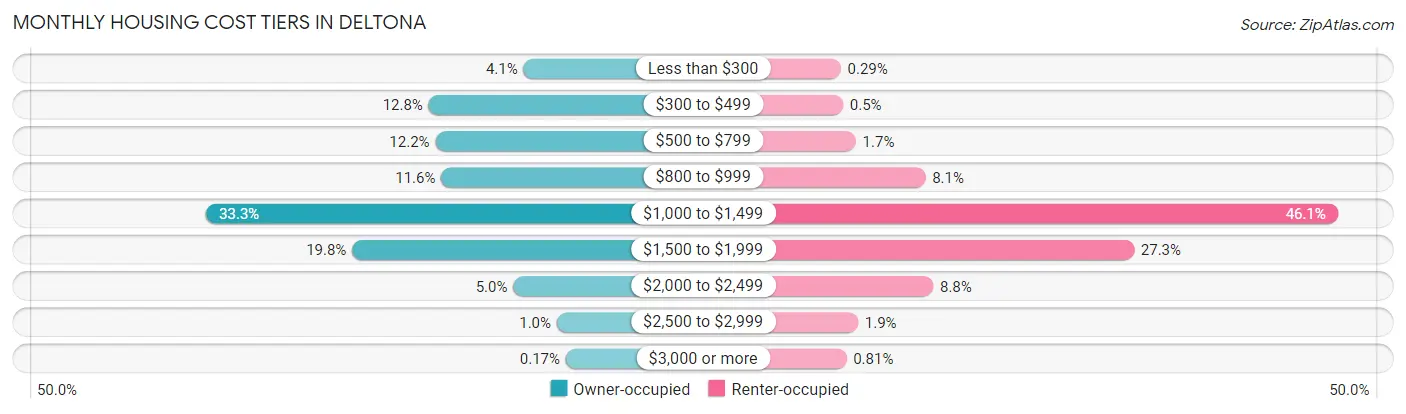 Monthly Housing Cost Tiers in Deltona