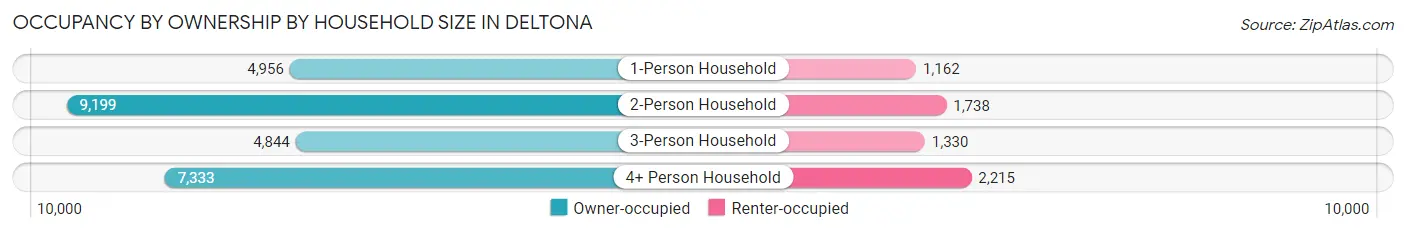Occupancy by Ownership by Household Size in Deltona