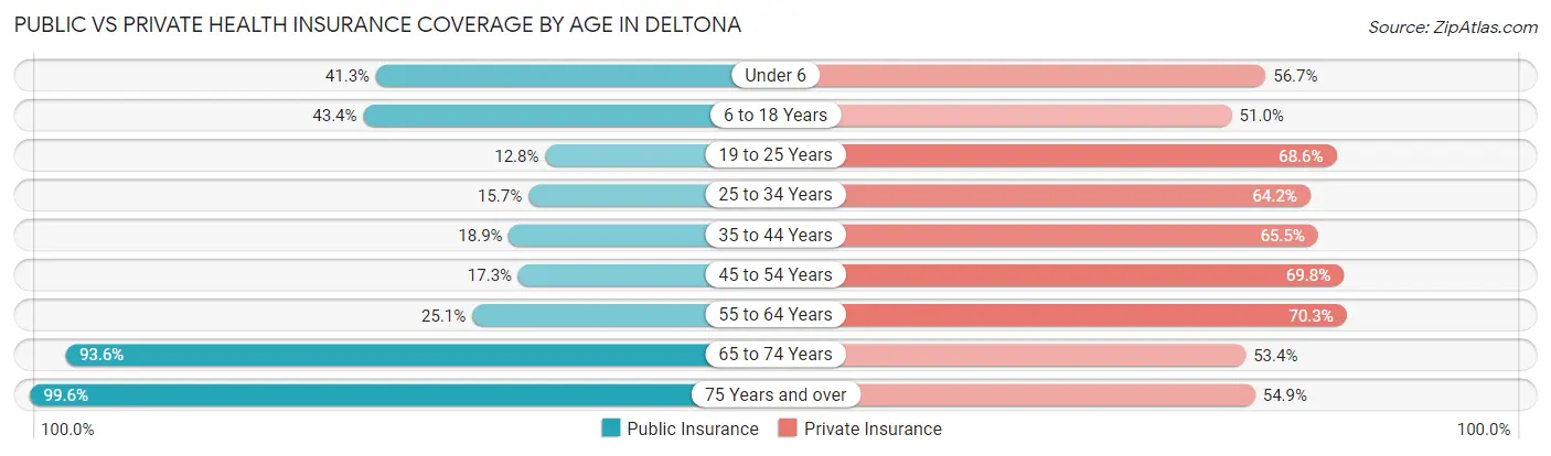Public vs Private Health Insurance Coverage by Age in Deltona