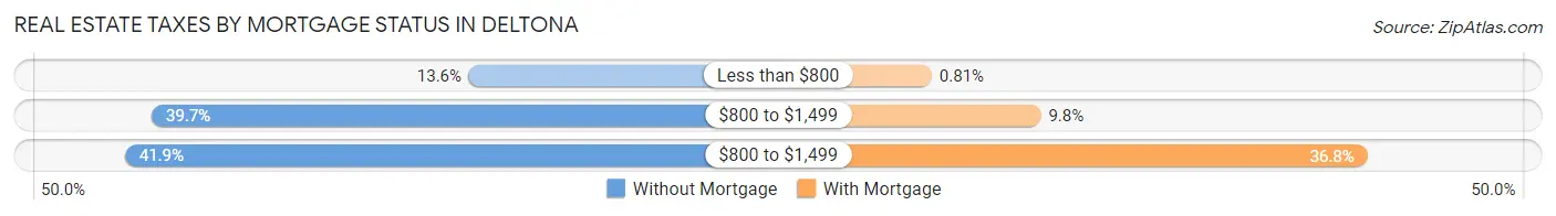 Real Estate Taxes by Mortgage Status in Deltona