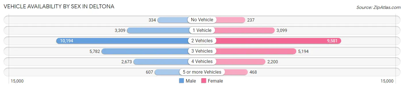 Vehicle Availability by Sex in Deltona