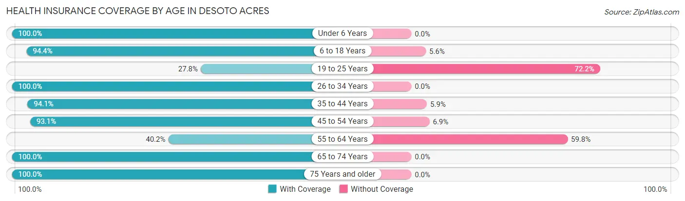 Health Insurance Coverage by Age in Desoto Acres