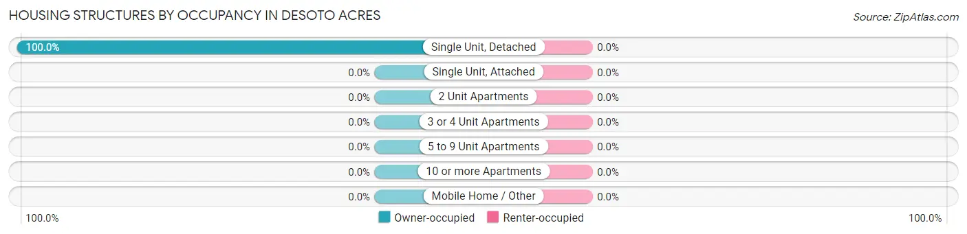 Housing Structures by Occupancy in Desoto Acres