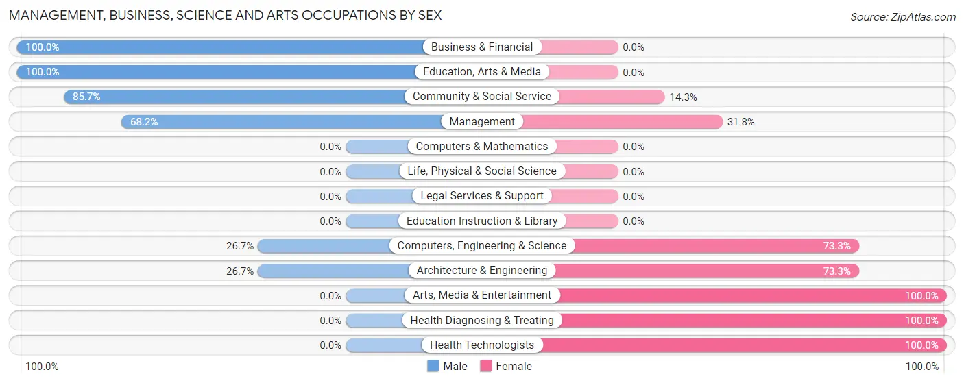 Management, Business, Science and Arts Occupations by Sex in Desoto Acres