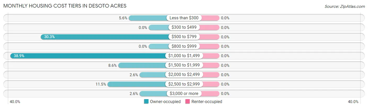 Monthly Housing Cost Tiers in Desoto Acres
