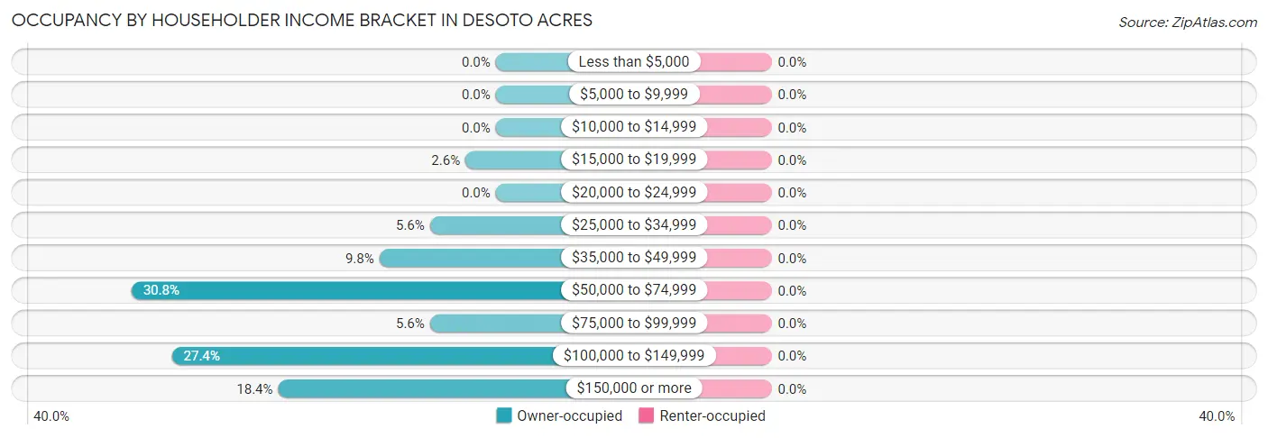 Occupancy by Householder Income Bracket in Desoto Acres