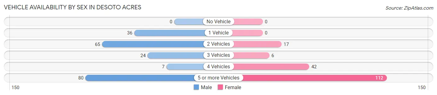 Vehicle Availability by Sex in Desoto Acres