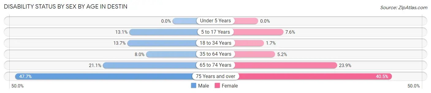 Disability Status by Sex by Age in Destin