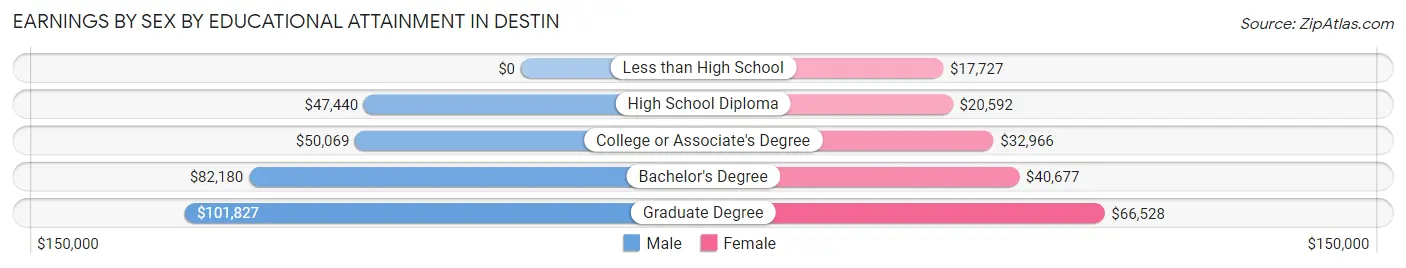 Earnings by Sex by Educational Attainment in Destin