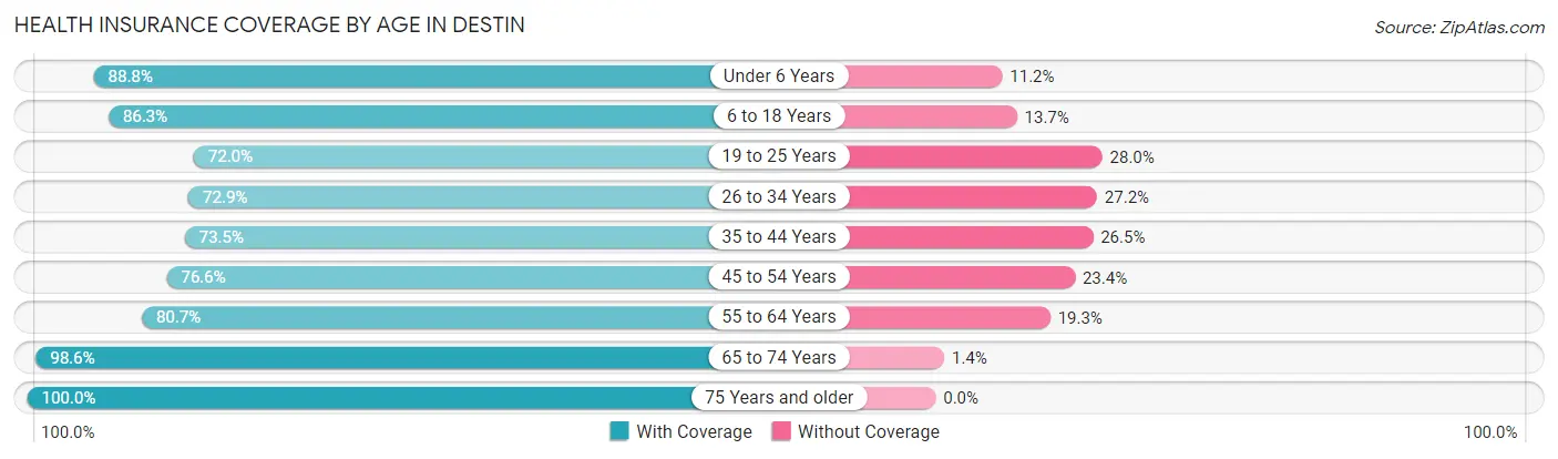 Health Insurance Coverage by Age in Destin