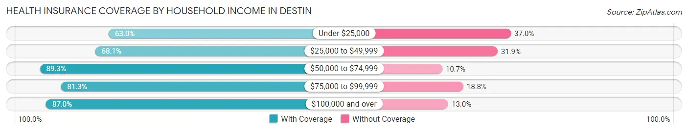 Health Insurance Coverage by Household Income in Destin