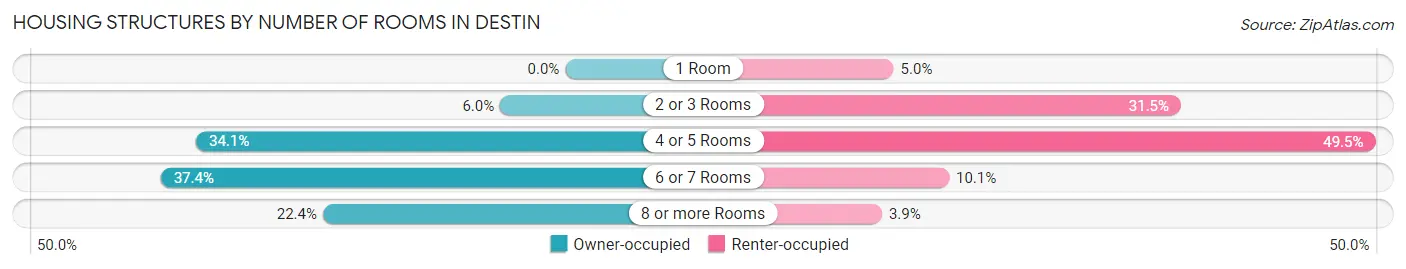Housing Structures by Number of Rooms in Destin