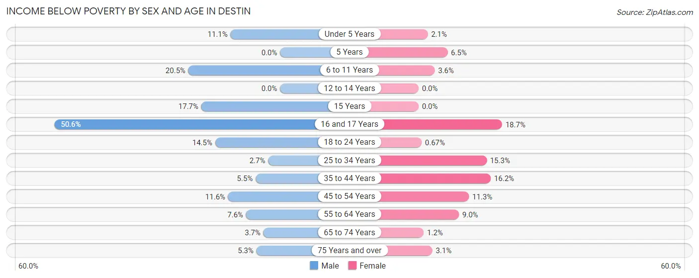 Income Below Poverty by Sex and Age in Destin