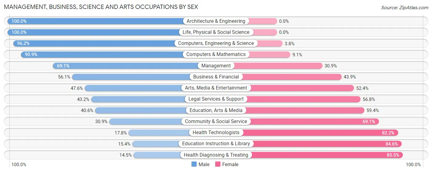Management, Business, Science and Arts Occupations by Sex in Destin