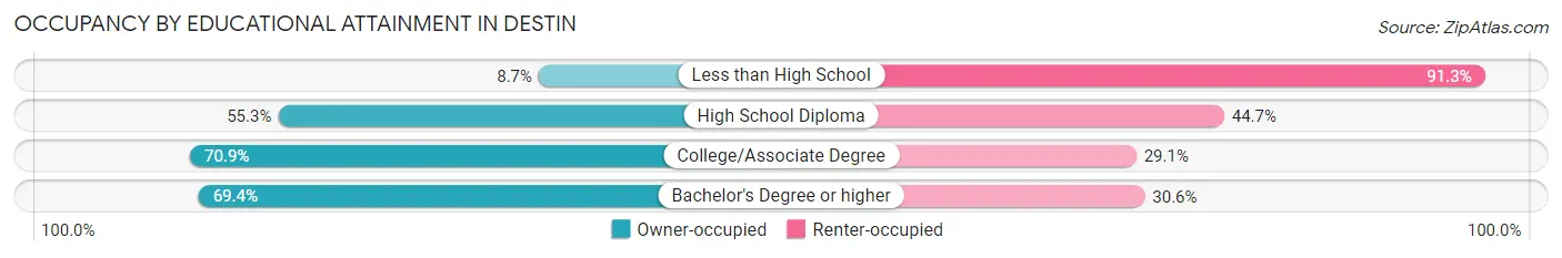 Occupancy by Educational Attainment in Destin