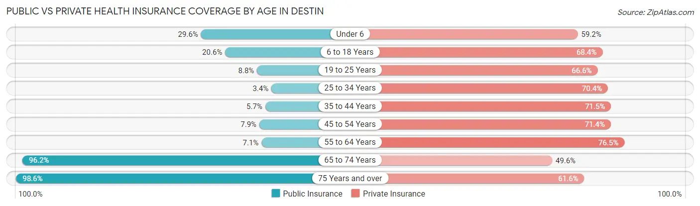 Public vs Private Health Insurance Coverage by Age in Destin