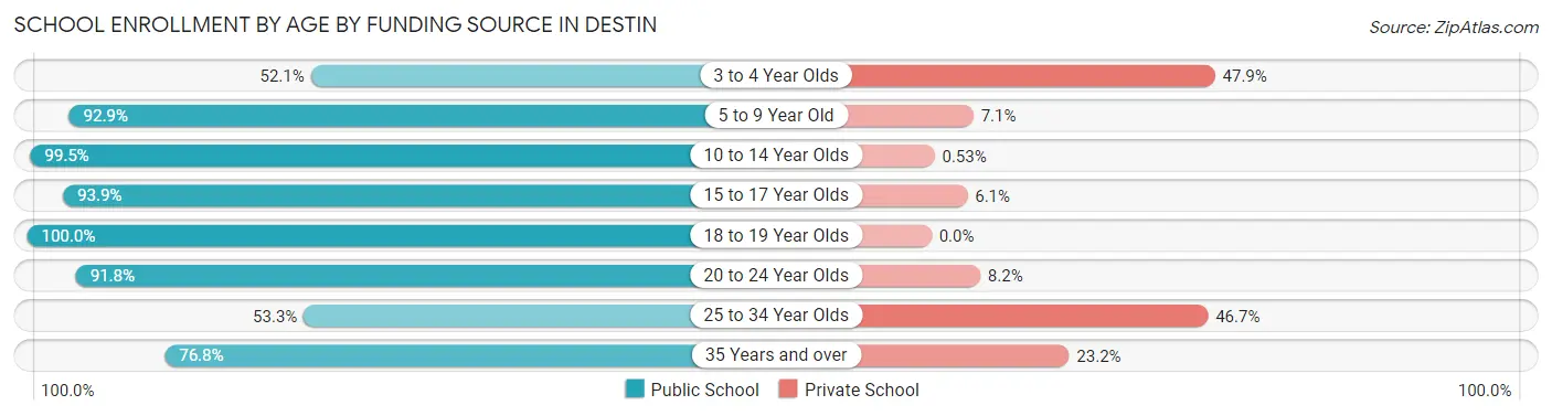 School Enrollment by Age by Funding Source in Destin