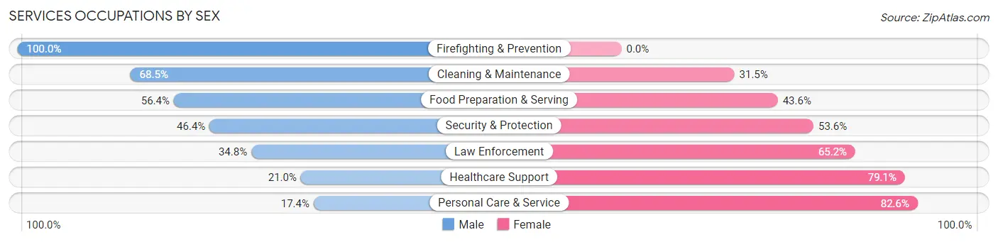 Services Occupations by Sex in Destin