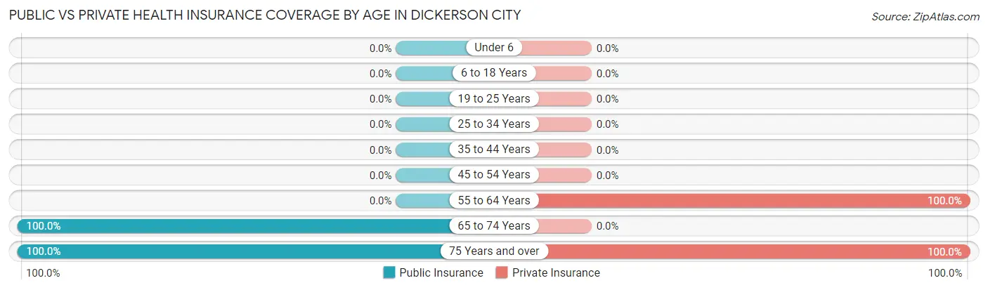 Public vs Private Health Insurance Coverage by Age in Dickerson City