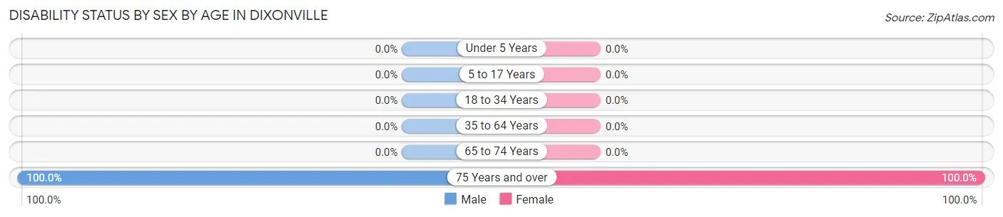 Disability Status by Sex by Age in Dixonville