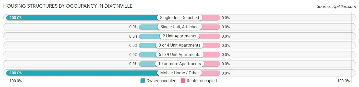 Housing Structures by Occupancy in Dixonville