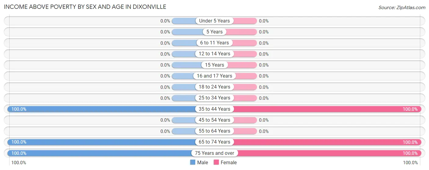 Income Above Poverty by Sex and Age in Dixonville