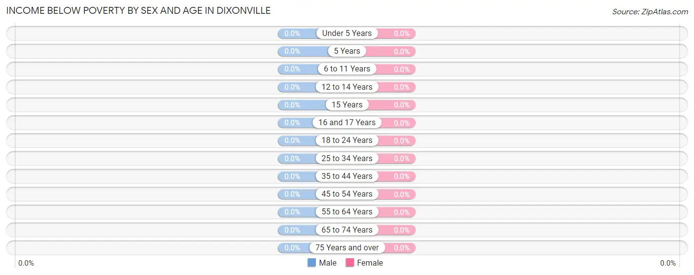 Income Below Poverty by Sex and Age in Dixonville