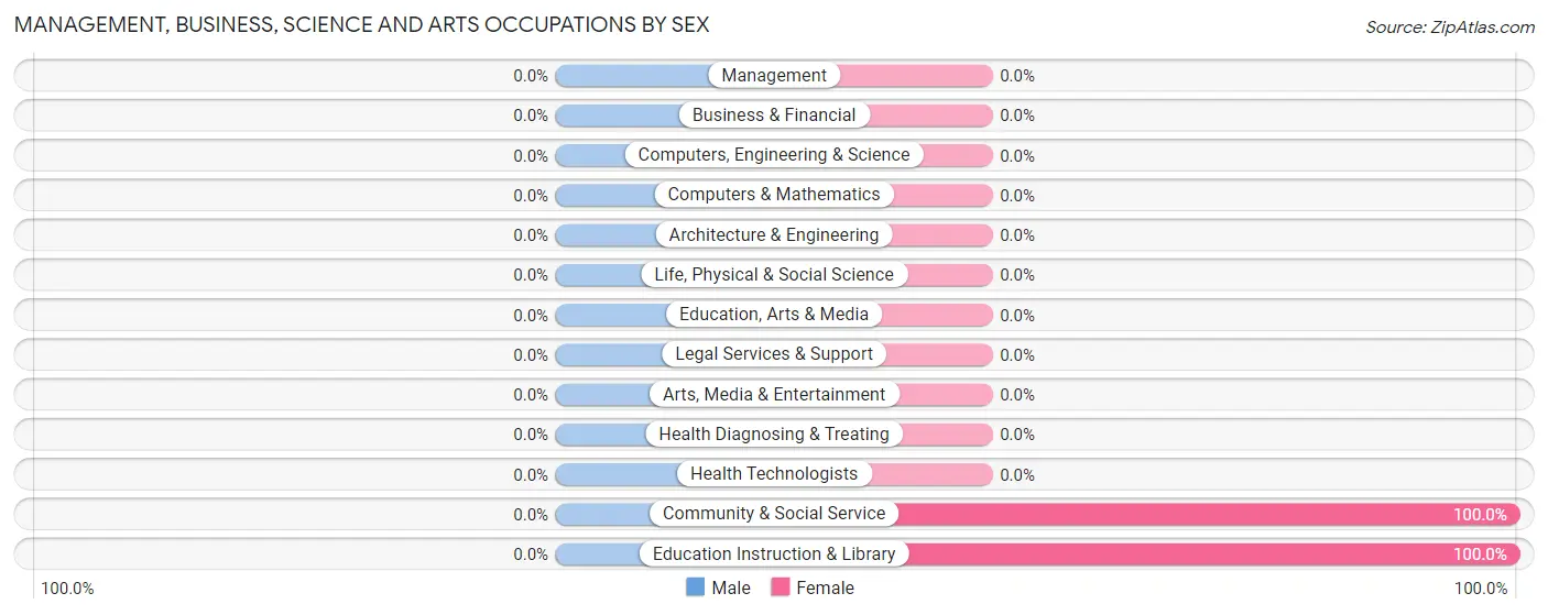 Management, Business, Science and Arts Occupations by Sex in Dixonville