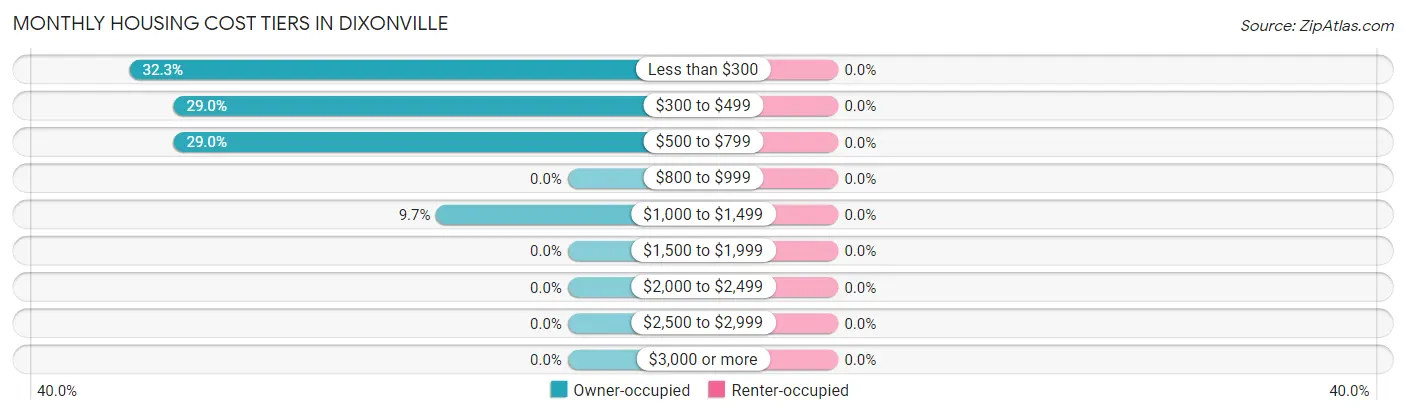 Monthly Housing Cost Tiers in Dixonville