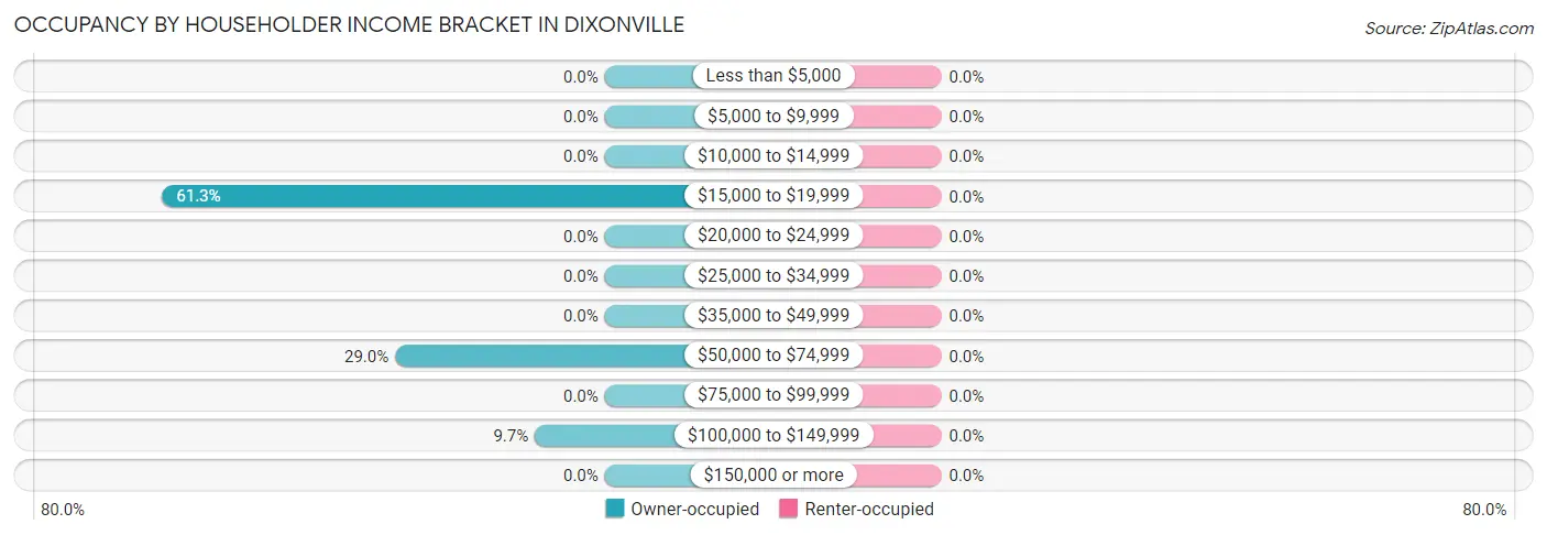 Occupancy by Householder Income Bracket in Dixonville