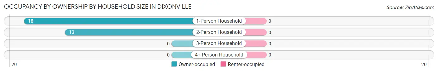 Occupancy by Ownership by Household Size in Dixonville