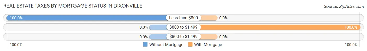 Real Estate Taxes by Mortgage Status in Dixonville