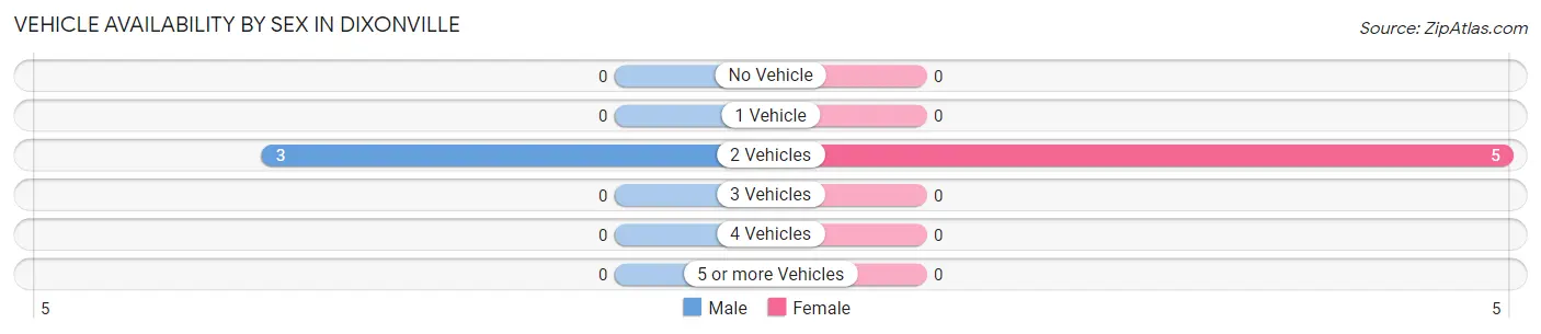 Vehicle Availability by Sex in Dixonville