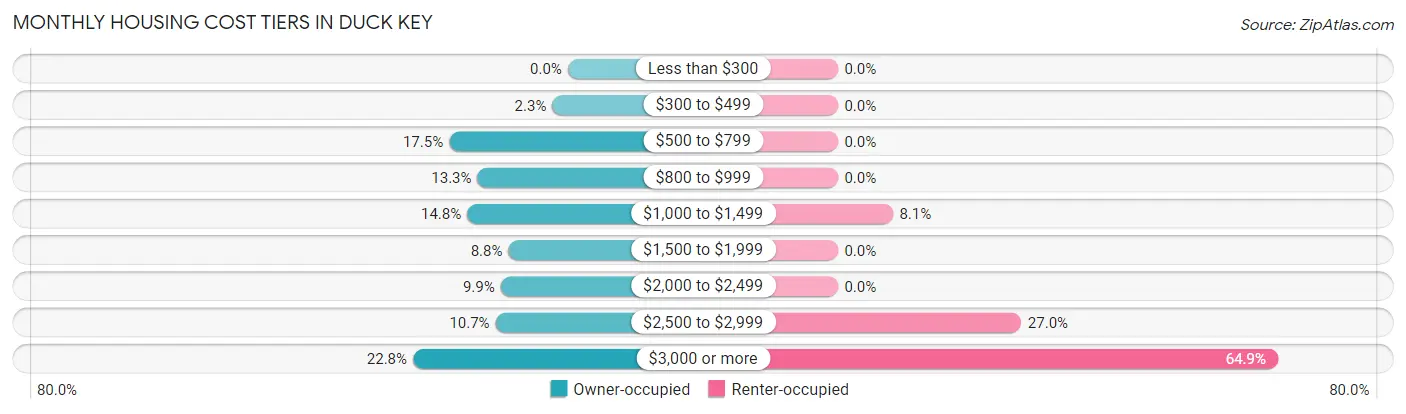 Monthly Housing Cost Tiers in Duck Key