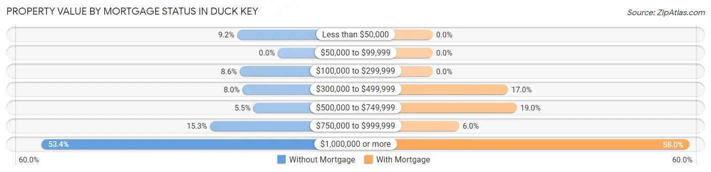 Property Value by Mortgage Status in Duck Key