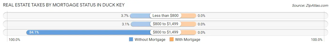 Real Estate Taxes by Mortgage Status in Duck Key