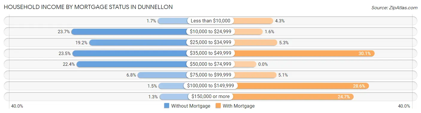 Household Income by Mortgage Status in Dunnellon