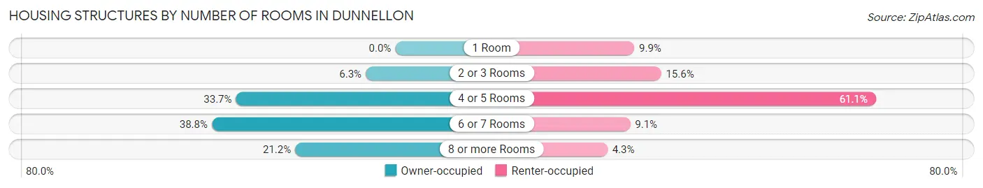 Housing Structures by Number of Rooms in Dunnellon