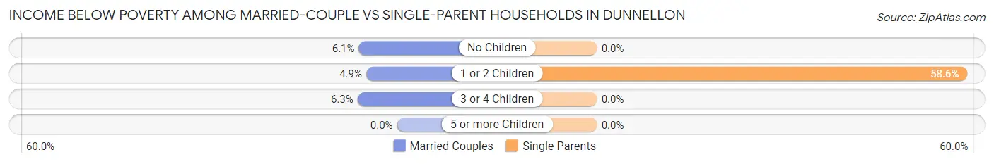 Income Below Poverty Among Married-Couple vs Single-Parent Households in Dunnellon