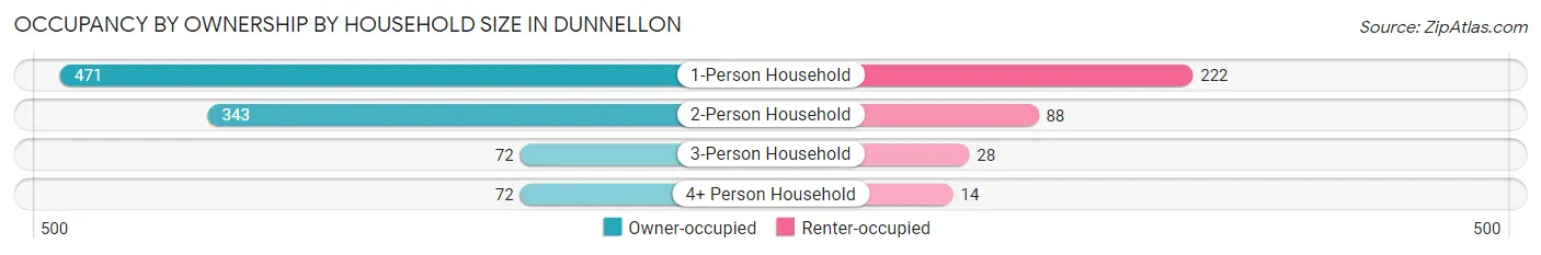 Occupancy by Ownership by Household Size in Dunnellon