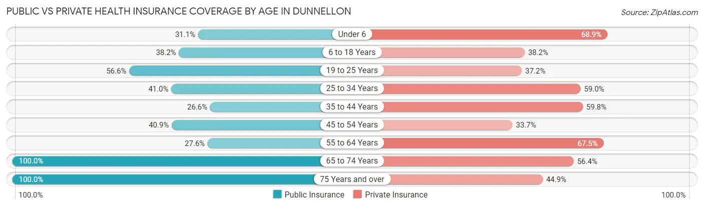 Public vs Private Health Insurance Coverage by Age in Dunnellon