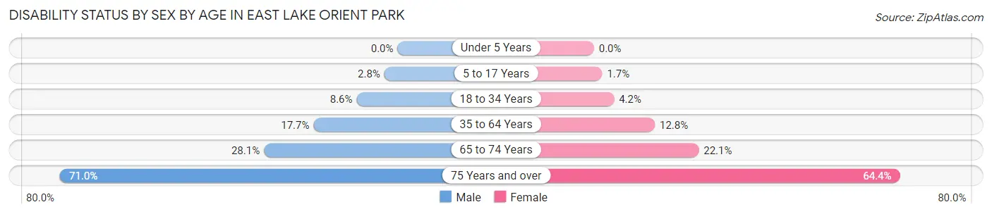 Disability Status by Sex by Age in East Lake Orient Park