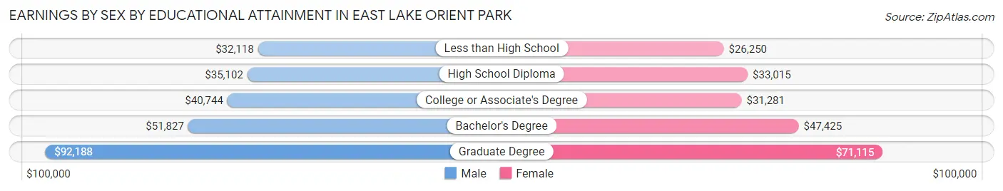 Earnings by Sex by Educational Attainment in East Lake Orient Park