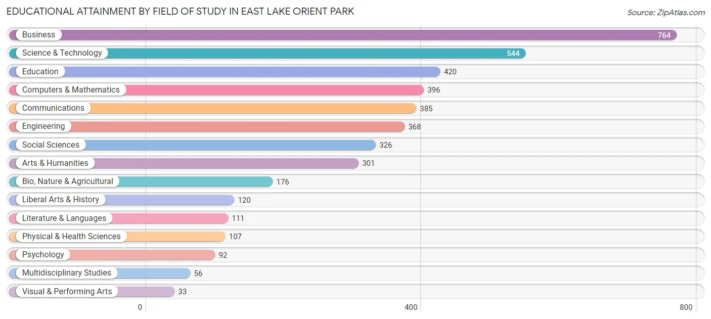 Educational Attainment by Field of Study in East Lake Orient Park