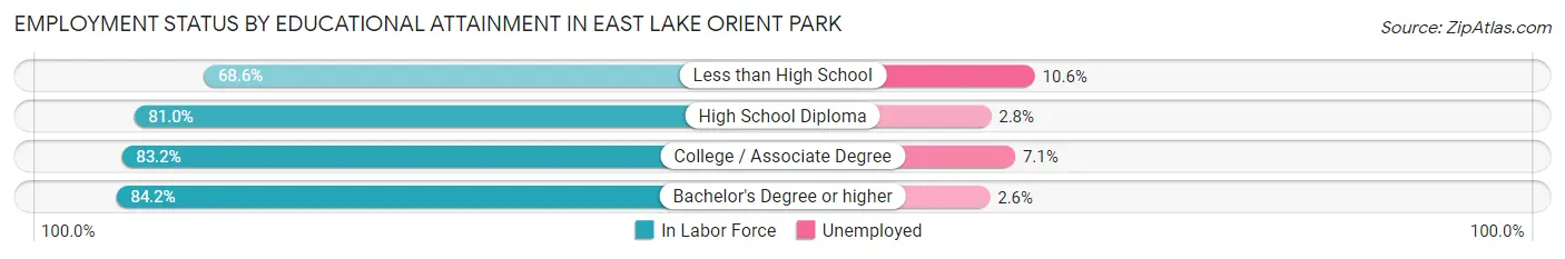 Employment Status by Educational Attainment in East Lake Orient Park